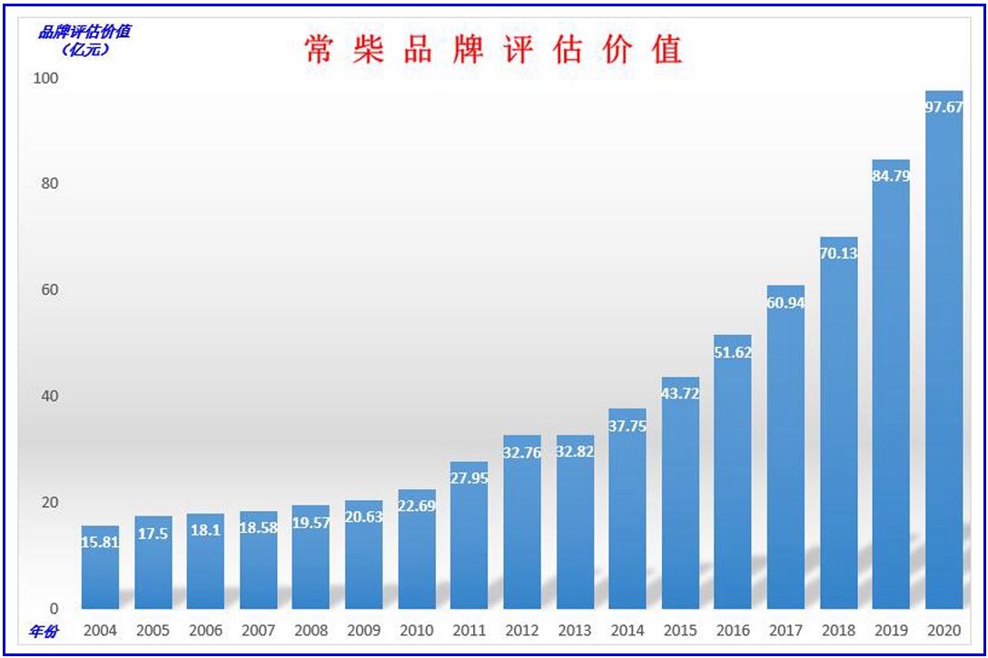 常柴連年蟬聯(lián)中國品牌500強(qiáng),品牌價值近百億.jpg